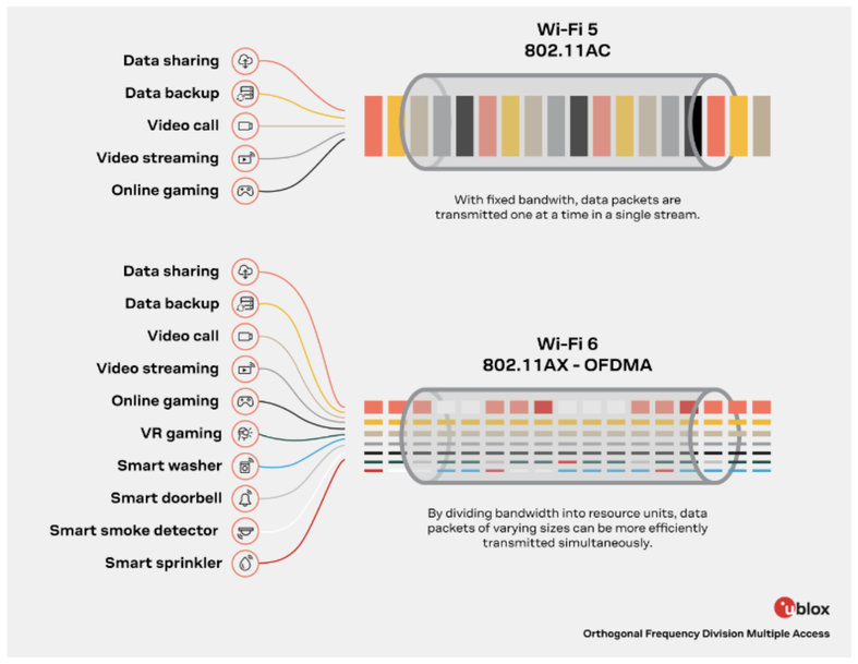 Wi-Fi at the heart of the Connected Car